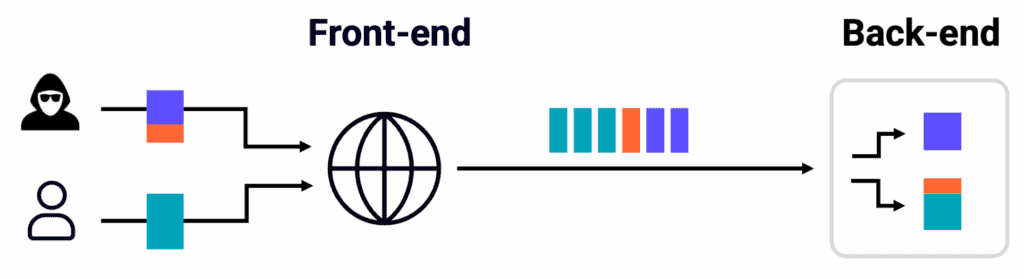 Das Ende von HTTP/1.1: Request Smuggling unter der Lupe 1 Request Smuggling