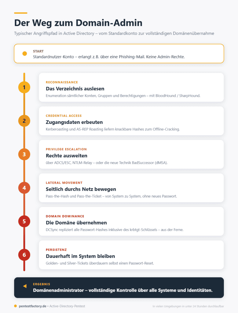 Active Directory absichern: Angriffspfade, Härtung & Pentest 2026 1 angriffspfad