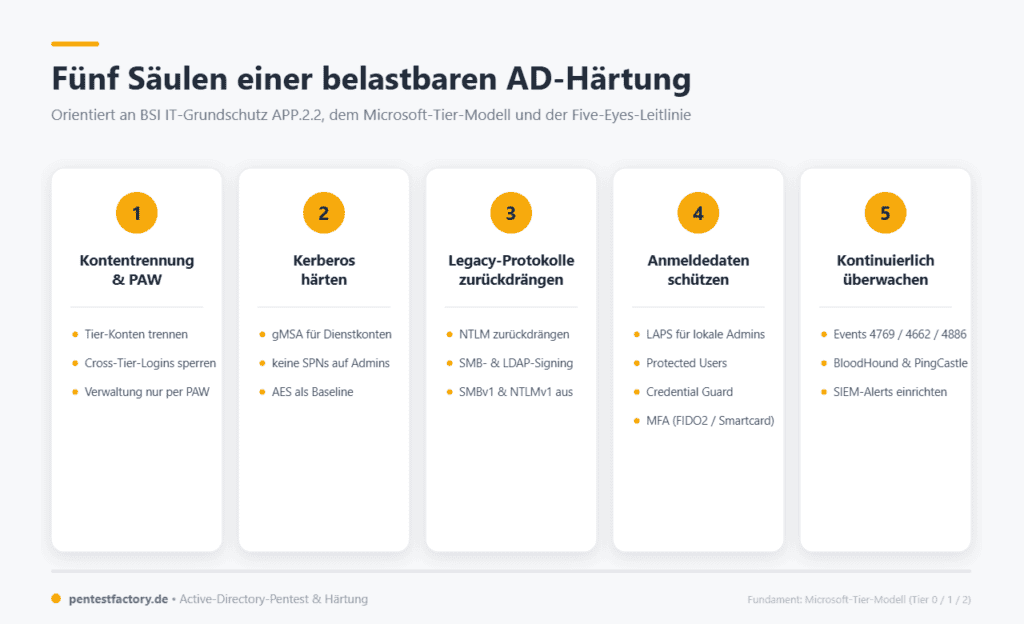 Active Directory absichern: Angriffspfade, Härtung & Pentest 2026 3 haertung saeulen