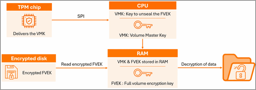 BitLocker TPM-Angriff: VMK per SPI-Sniffing auslesen 2 image 53