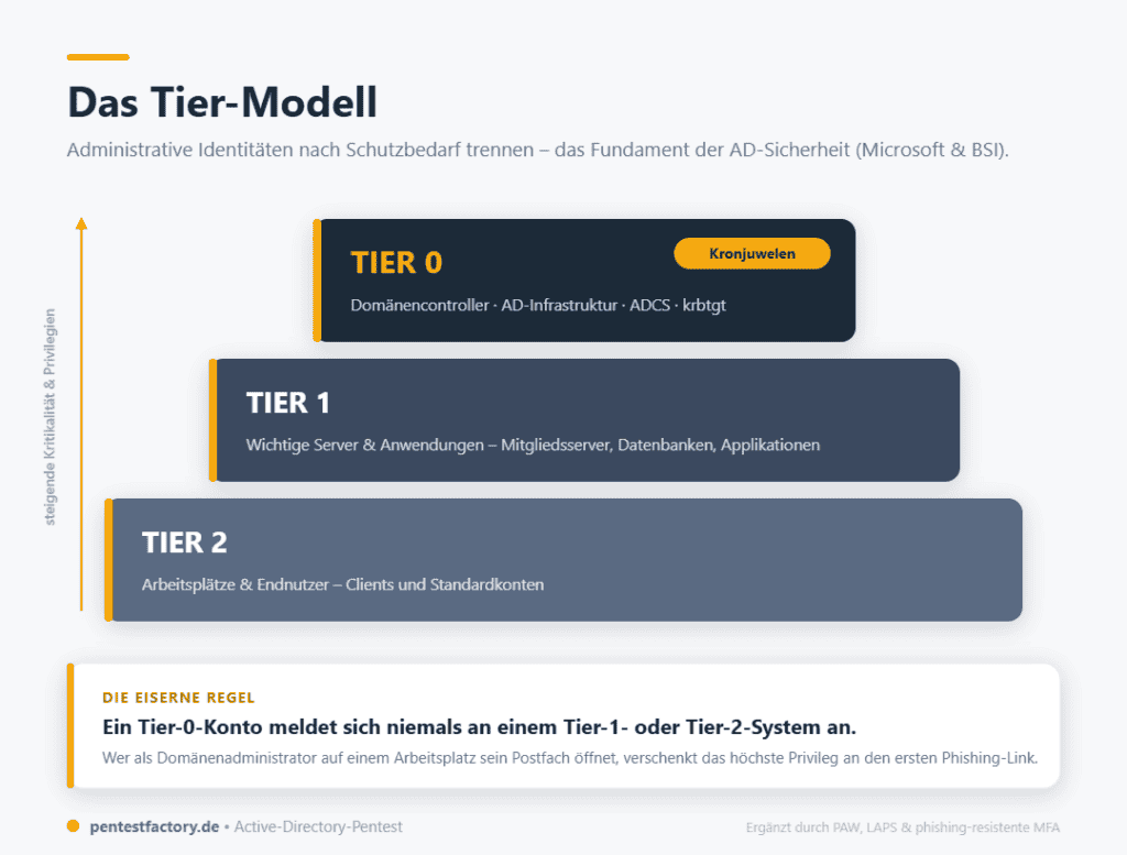Active Directory absichern: Angriffspfade, Härtung & Pentest 2026 2 tier modell